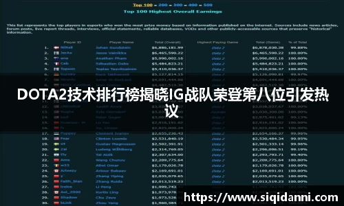 DOTA2技术排行榜揭晓IG战队荣登第八位引发热议